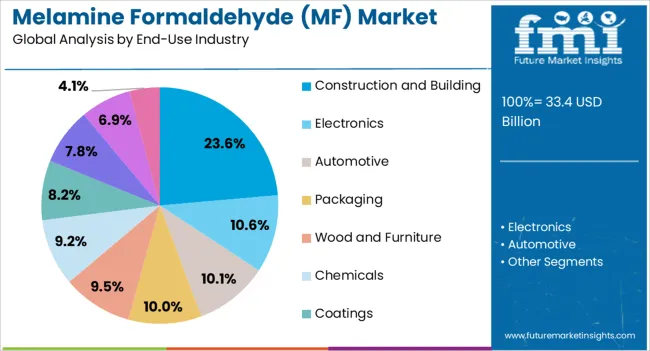 Melamine Formaldehyde (mf) Market Analysis By End Use Industry