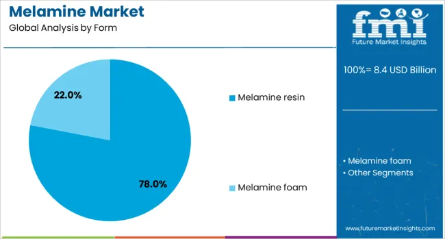 Melamine Market Analysis By Form