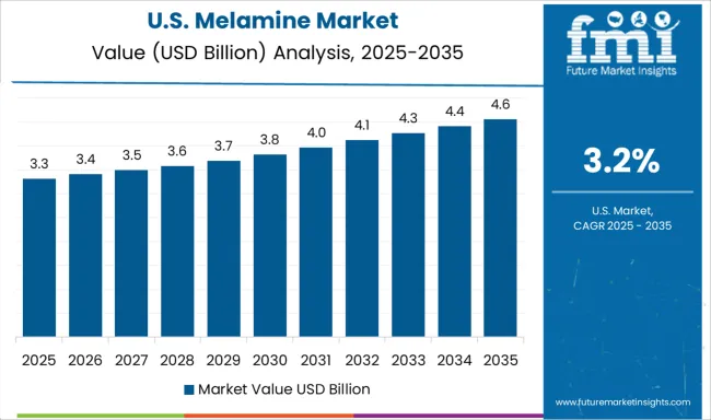 Melamine Market Country Value Analysis