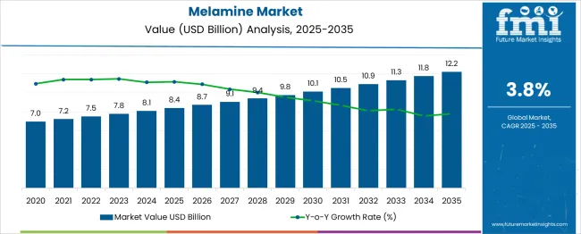 Melamine Market Market Value Analysis