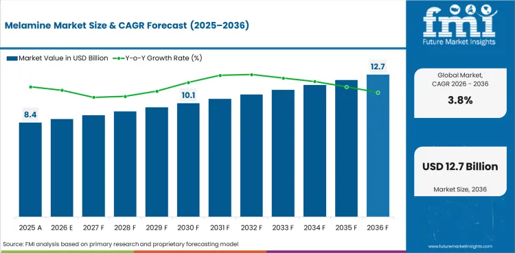 Melamine Market Value Analysis