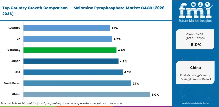 Melamine Pyrophosphate Market Cagr Analysis By Country