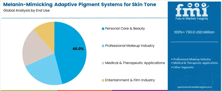 Melanin Mimicking Adaptive Pigment Systems For Skin Tone Matching Market Analysis By End Use