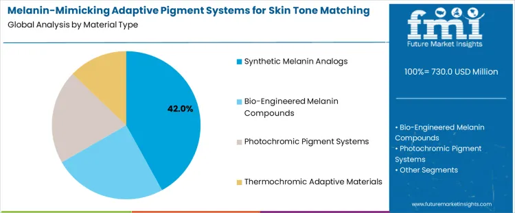Melanin Mimicking Adaptive Pigment Systems For Skin Tone Matching Market Analysis By Material Type