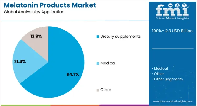 Melatonin Products Market Analysis By Application