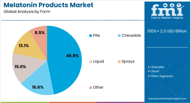 Melatonin Products Market Analysis By Form