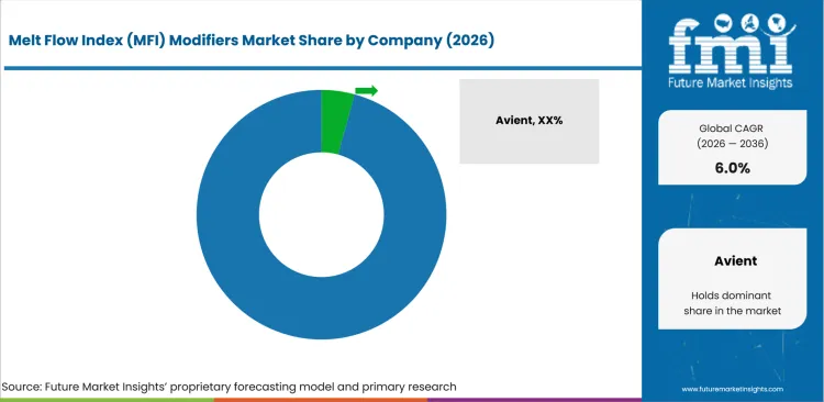 Melt Flow Index (mfi) Modifiers Market Analysis By Company