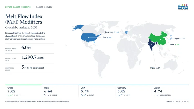 Melt Flow Index Mfi Modifiers Market Growth Forecast 2026 2036 Melt Flow Index Mfi Modifiers Market Growth Forecast 2026 2036