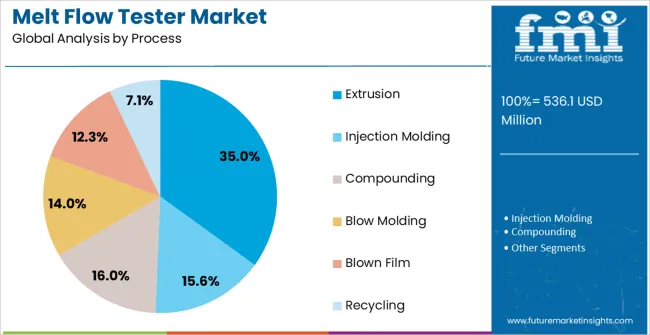 Melt Flow Tester Market Analysis By Process