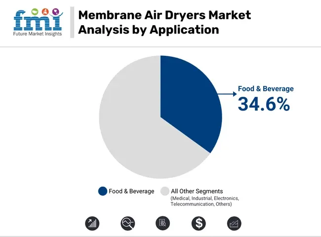 Membrane Air Dryers Market Analysis By Application