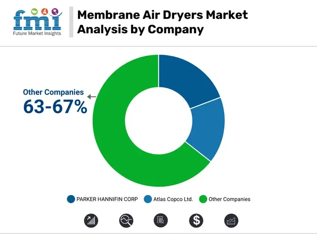 Membrane Air Dryers Market Analysis By Company