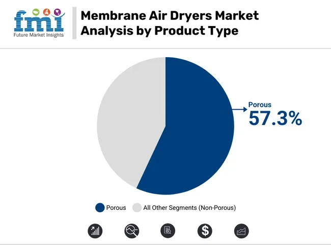 Membrane Air Dryers Market Analysis By Product Type