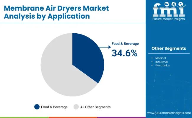Membrane Air Dryers Market By Application
