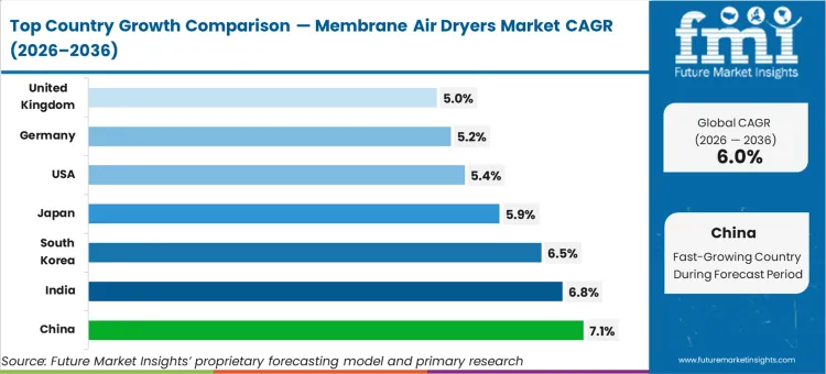 Membrane Air Dryers Market Cagr Analysis By Country
