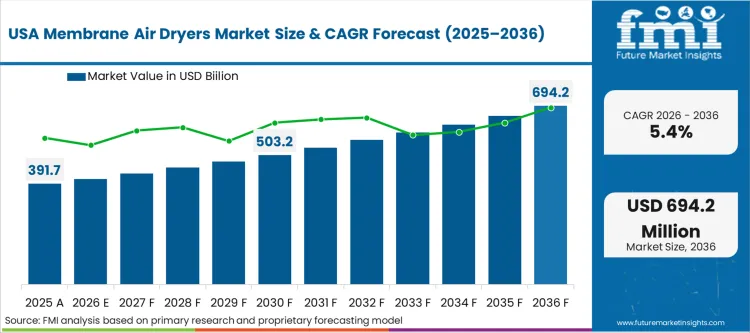 Membrane Air Dryers Market Country Value Analysis