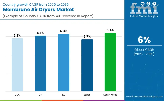 Membrane Air Dryers Market Country Wise