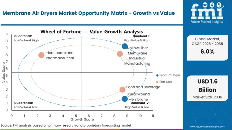Membrane Air Dryers Market Opportunity Matrix Growth Vs Value