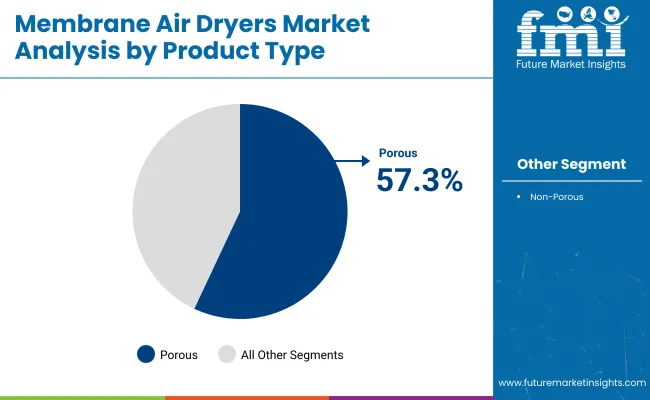 Membrane Air Dryers Market Product Type
