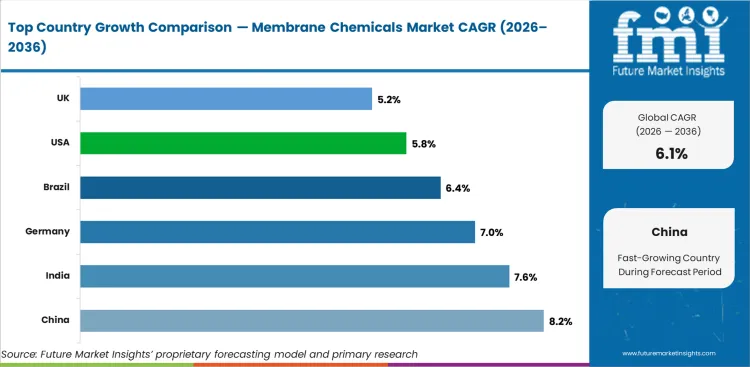 Membrane Chemicals Market Cagr Analysis By Country Membrane Chemicals Market Cagr Analysis By Country