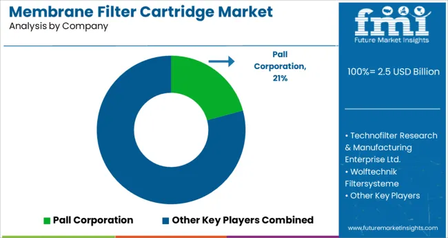Membrane Filter Cartridge Market Analysis By Company