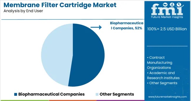 Membrane Filter Cartridge Market Analysis By End User