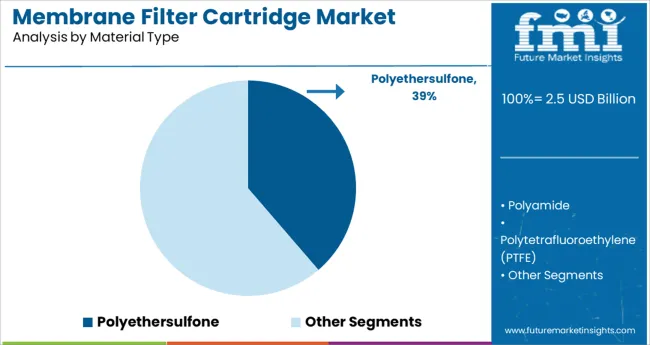 Membrane Filter Cartridge Market Analysis By Material Type
