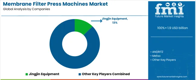 Membrane Filter Press Machines Market Analysis By Company Membrane Filter Press Machines Market Analysis By Company
