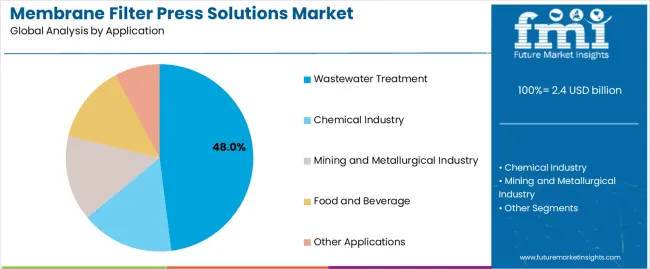 Membrane Filter Press Solutions Market Analysis By Application Membrane Filter Press Solutions Market Analysis By Application