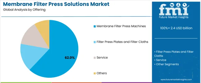 Membrane Filter Press Solutions Market Analysis By Offering Membrane Filter Press Solutions Market Analysis By Offering