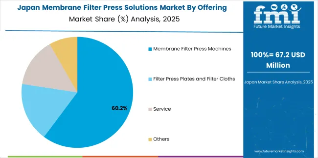 Membrane Filter Press Solutions Market Japan Market Share Analysis By Offering Membrane Filter Press Solutions Market Japan Market Share Analysis By Offering