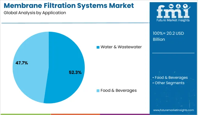 Membrane Filtration Systems Market Analysis By Application