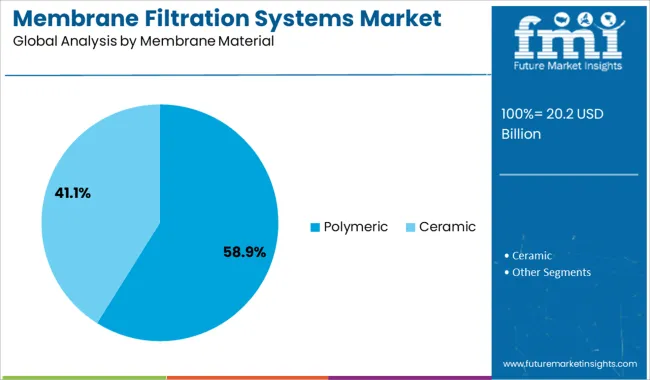 Membrane Filtration Systems Market Analysis By Membrane Material