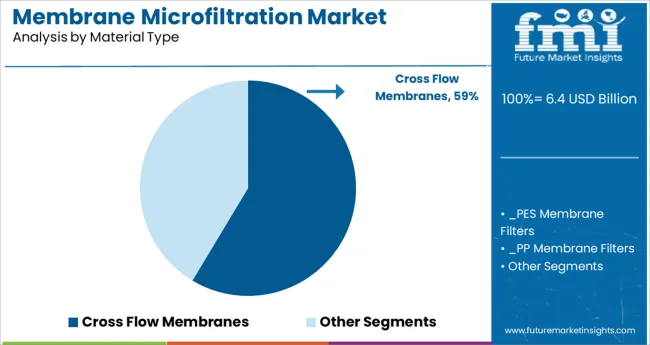 Membrane Microfiltration Market Analysis By Material Type