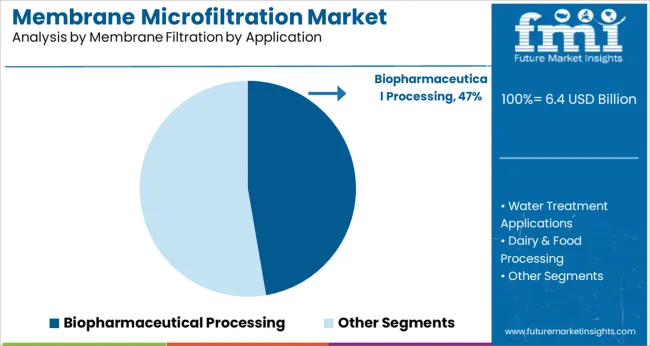 Membrane Microfiltration Market Analysis By Membrane Filtration By Application