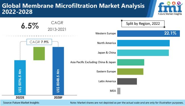 Membrane Microfiltration Market