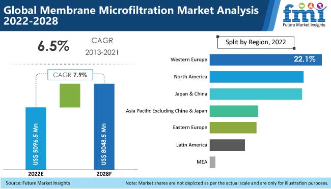 membrane microfiltration market