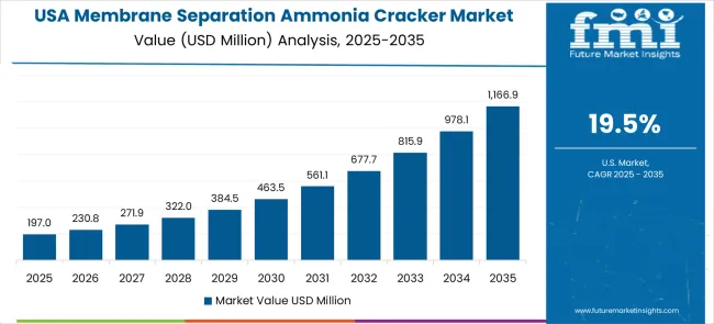 Membrane Separation Ammonia Cracker Market Country Value Analysis