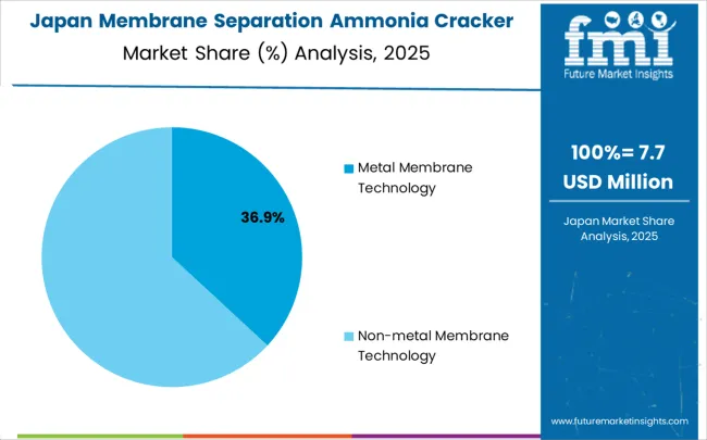 Membrane Separation Ammonia Cracker Market Japan Market Share Analysis By Classification
