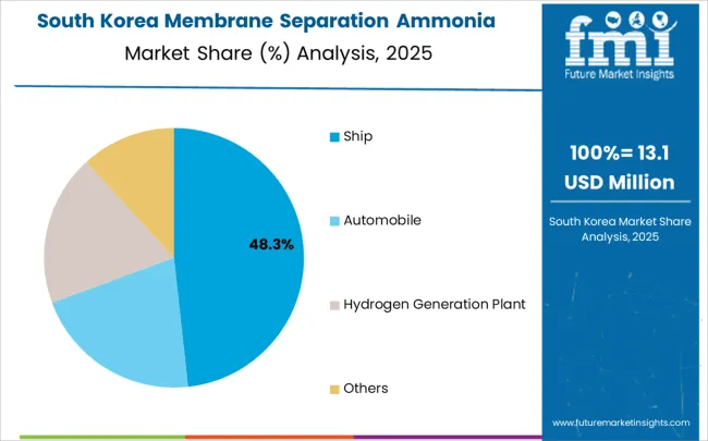Membrane Separation Ammonia Cracker Market South Korea Market Share Analysis By Application