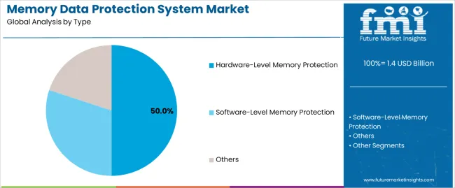 Memory Data Protection System Market Analysis By Type