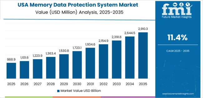 Memory Data Protection System Market Country Value Analysis