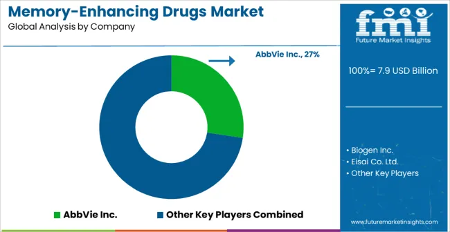 Memory Enhancing Drugs Market Analysis By Company