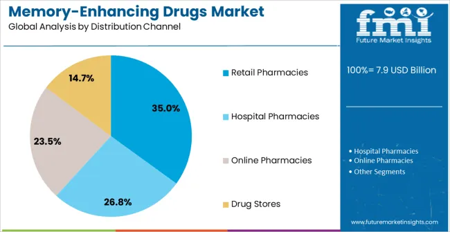 Memory Enhancing Drugs Market Analysis By Distribution Channel