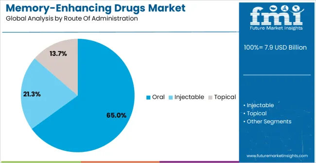 Memory Enhancing Drugs Market Analysis By Route Of Administration