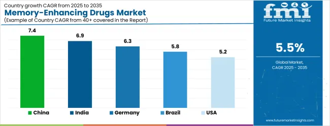 Memory Enhancing Drugs Market Cagr Analysis By Country