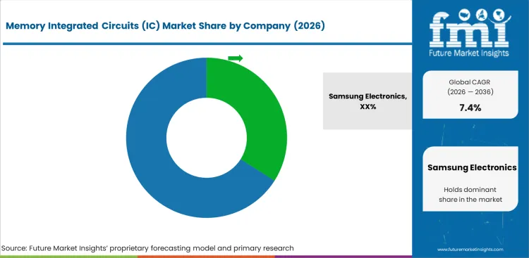 Memory Integrated Circuits (ic) Market Analysis By Company