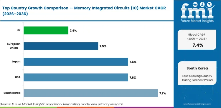 Memory Integrated Circuits (ic) Market Cagr Analysis By Country
