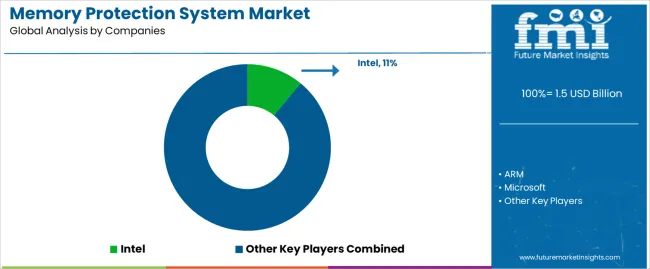 Memory Protection System Market Analysis By Company Memory Protection System Market Analysis By Company