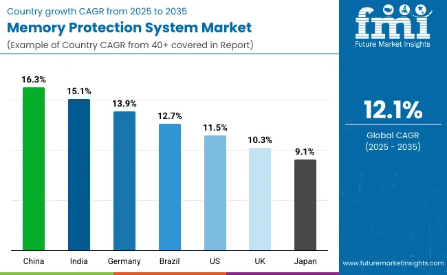 Memory Protection System Market Cagr Analysis By Country Memory Protection System Market Cagr Analysis By Country