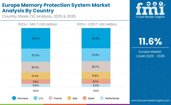 Memory Protection System Market Europe Country Market Share Analysis, 2025 & 2035 Memory Protection System Market Europe Country Market Share Analysis, 2025 & 2035